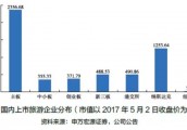 中国 65家上市旅游企业   市值已达 4千多亿元