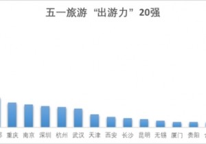 >>五一假期全国预计超1.6亿人次出游 郑州入选“消费力前20强城市”