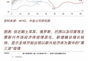 【疫情转向】第三波疫情转向对全球经济发展的影响分析