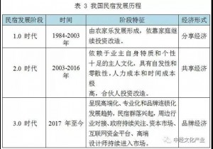 历史沿革：中国民宿产业发展史