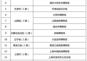 最新520家国家一二三级博物馆名单公布，河南26家榜上有名