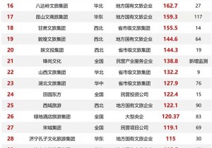 河南四大文旅集团跻身全国文旅集团品牌影响力百强榜