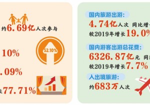 春节假期文化和旅游市场安全繁荣有序 市场活力和消费潜力持续迸...