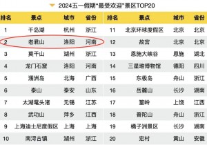 “五一”假期“最受欢迎”景区榜单出炉！洛阳老君山位列第二