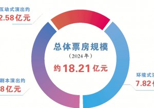 沉浸式演艺：何以沉浸？以何改变？