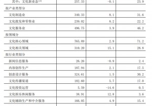 今年上半年我省文化企业实现营收增长6.1%